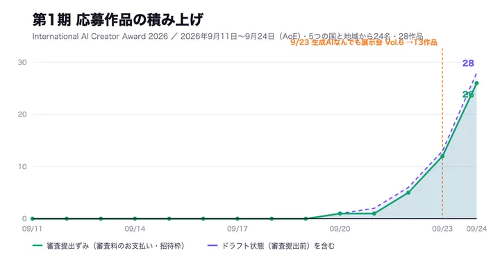 First-round entries over time, with the axis and the legend